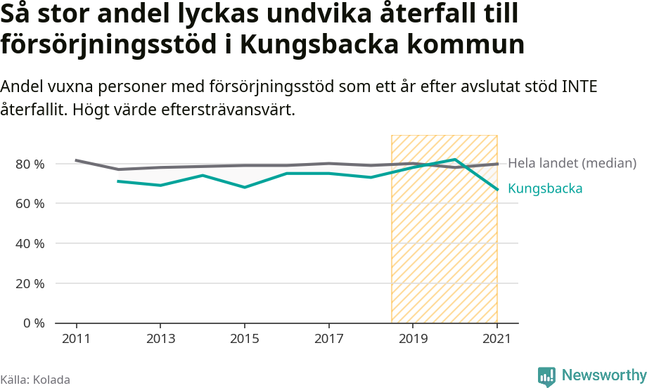 Graf: Andel vuxna personer med försörjningsstöd i Kungsbacka kommun som ett år efter avslutat stöd INTE återfallit